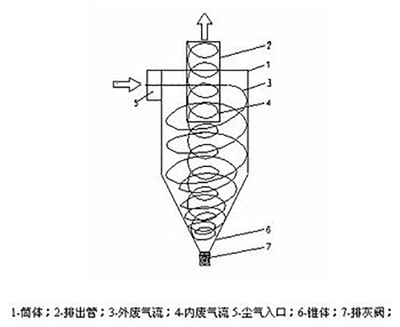 旋风分离器工作原理图